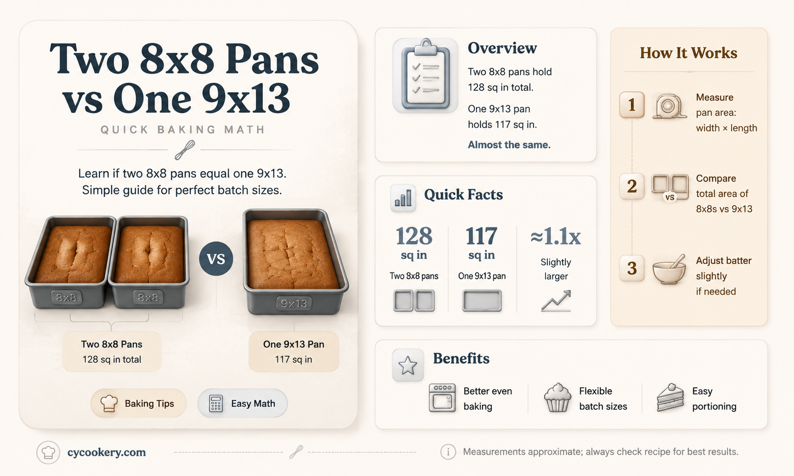 are 2 8x8 pans the same as 1 9x13