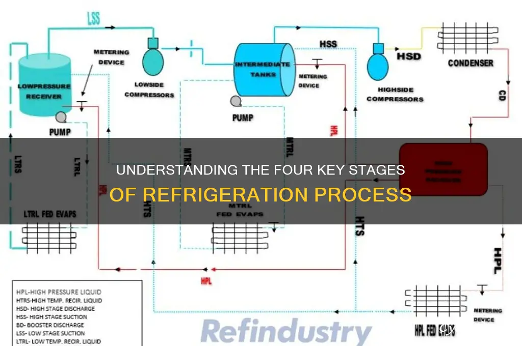 what are the four stages of refrigeration