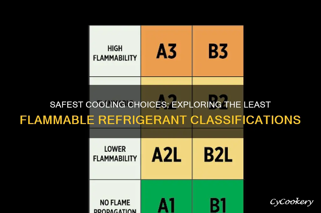 what classification is the least flammable refrigerants