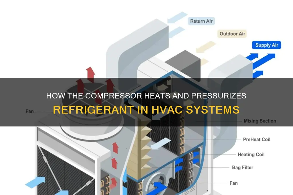 what component pressurizes and heats the refrigerant