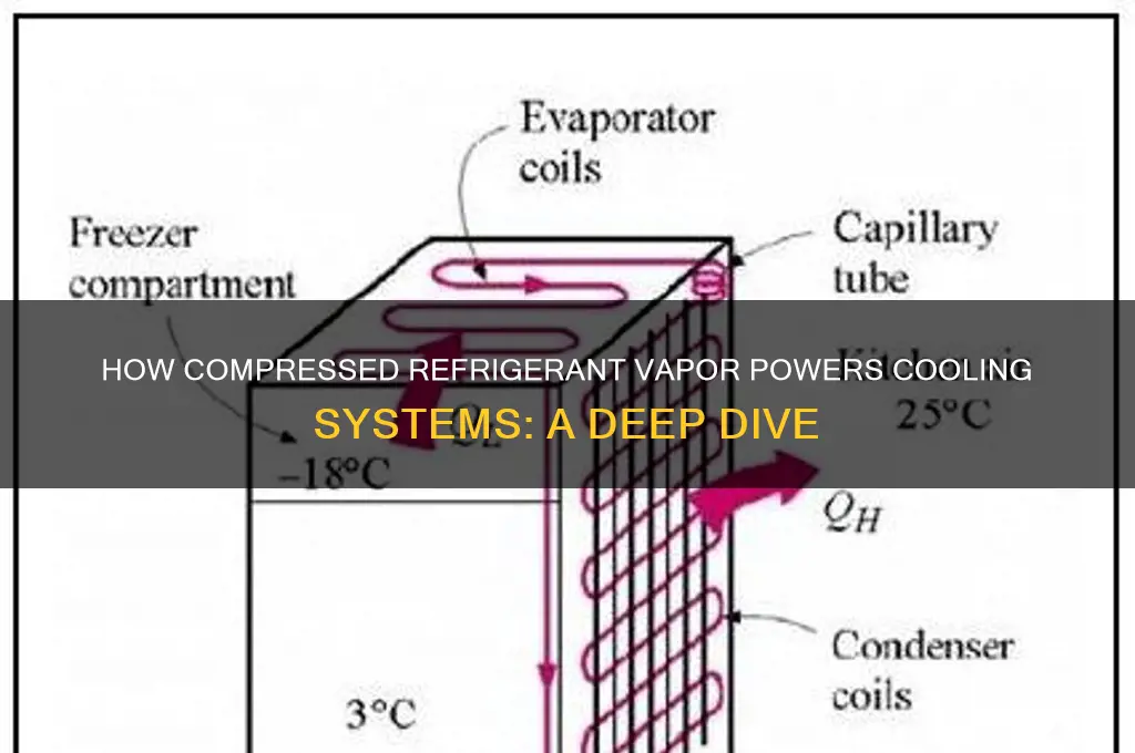 what happens as refrigerant vapor is compressed