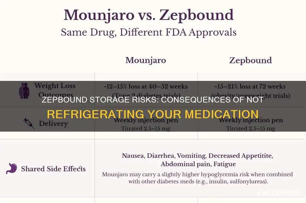 what happens if zepbound is not refrigerated