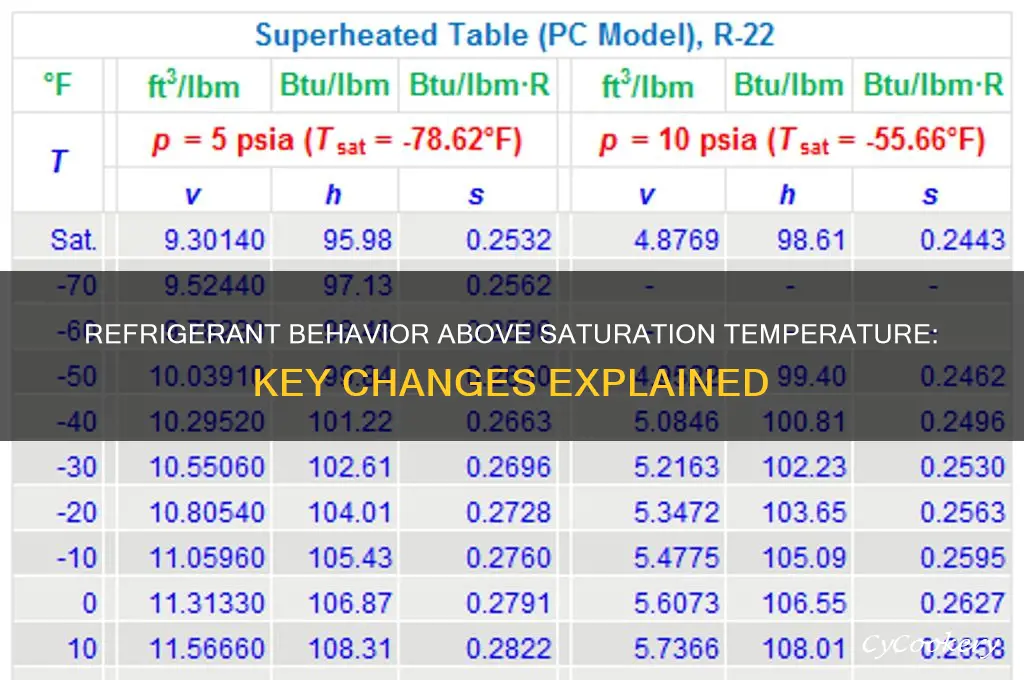 what happens to refrigerant above saturation temp