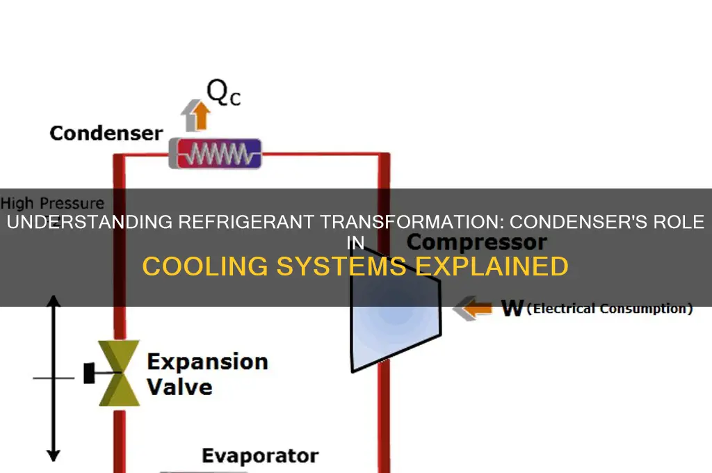 what happens to the refrigerant in the condenser