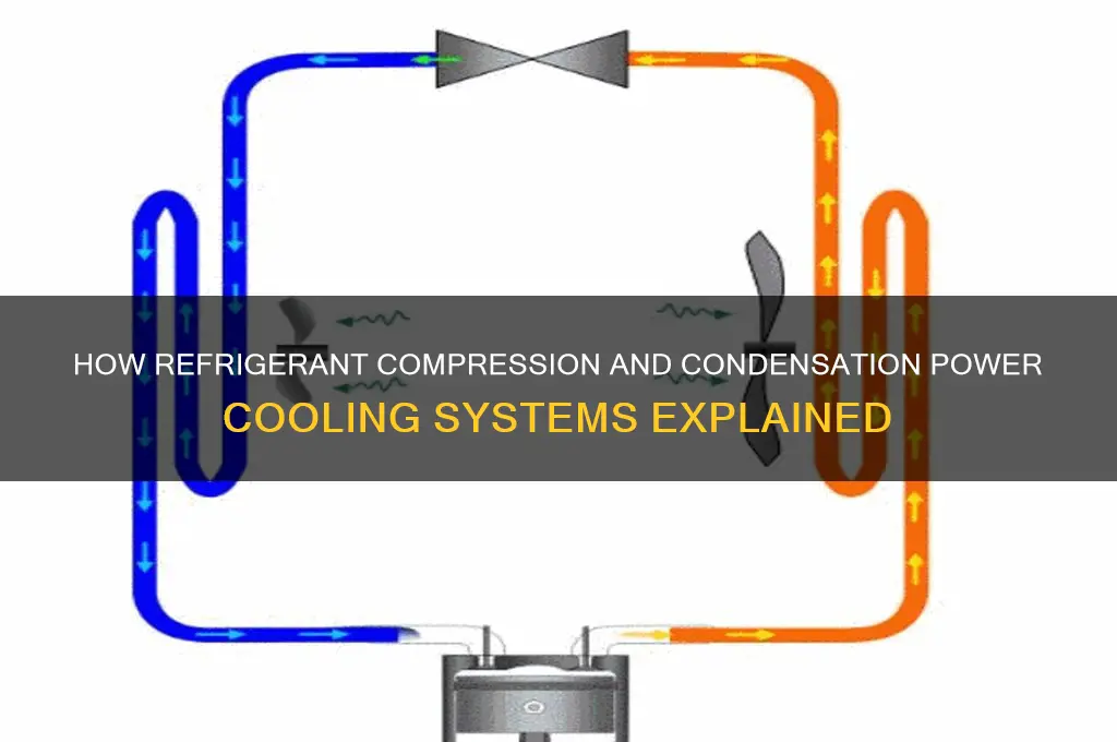 what happens when a refrigerant is compressed and condensed