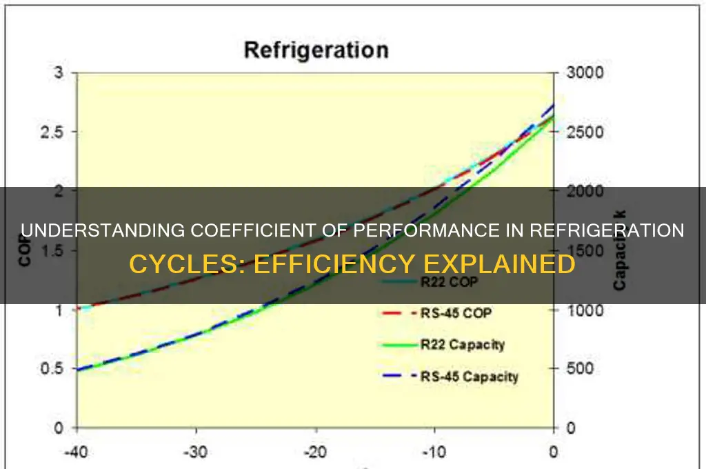 what is coefficient of performance refrigeration cycle