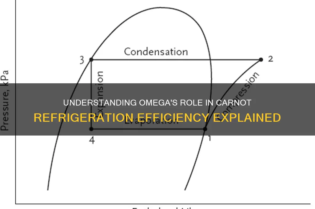 what is omega in a carnot refrigerator