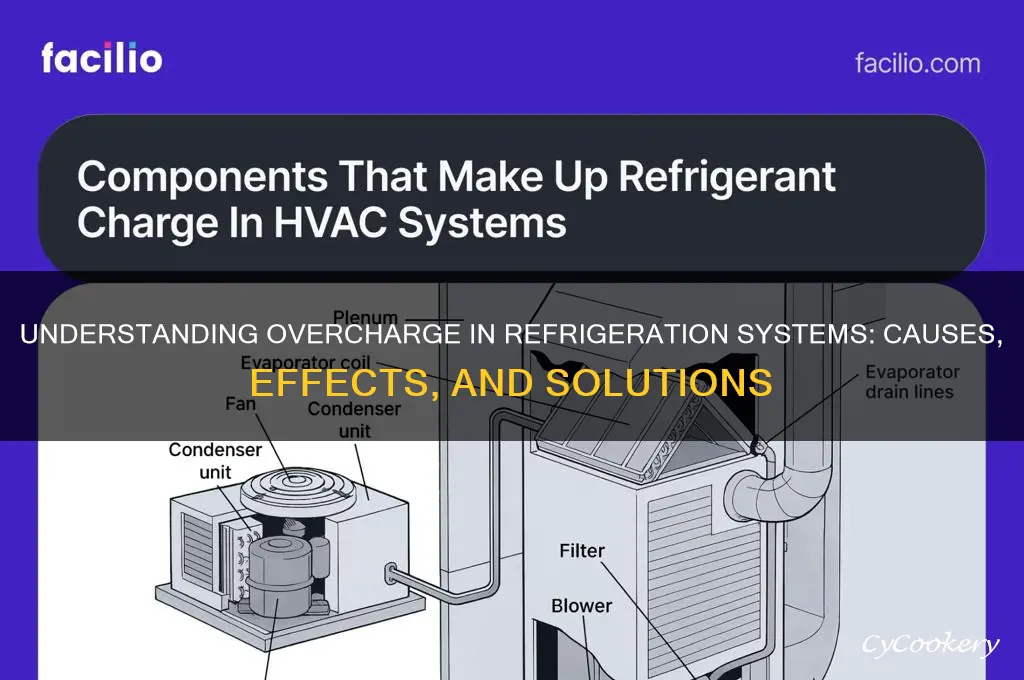 what is overcharge in a refrigeration system