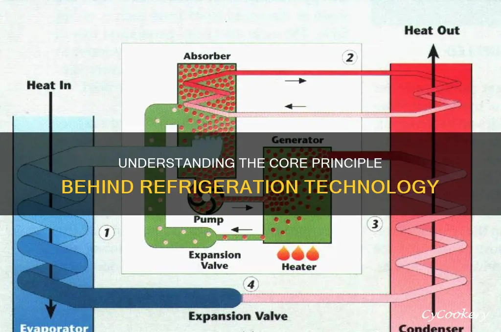 what is the basic principle of refrigeration