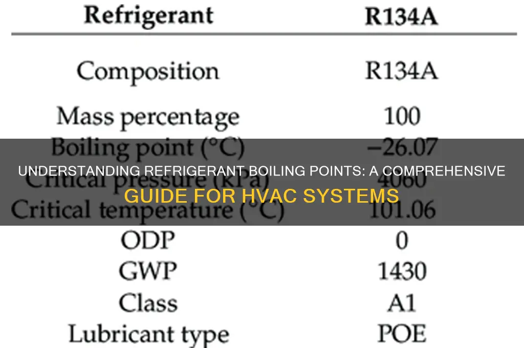 what is the boiling point of refrigerant