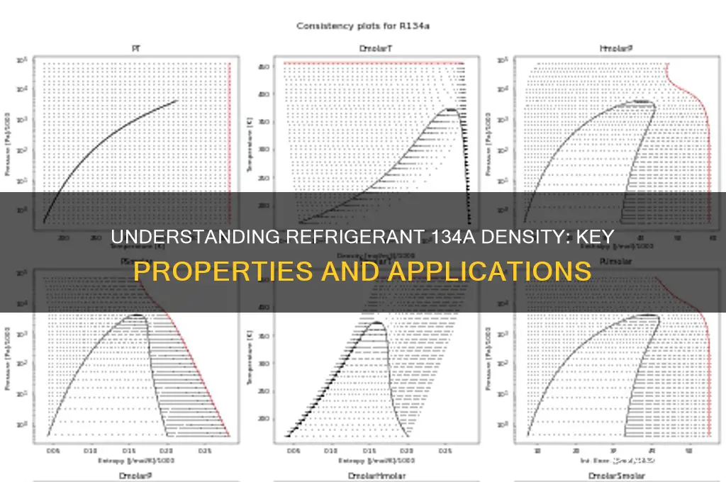 what is the density of refrigerant 134a