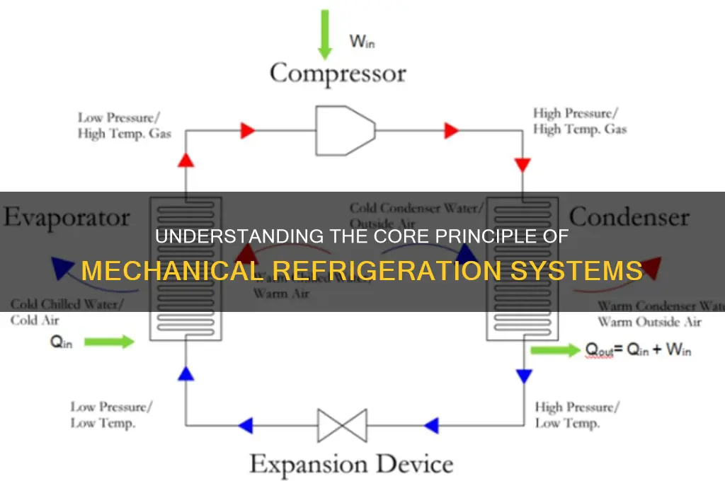 what is the principle of mechanical refrigeration