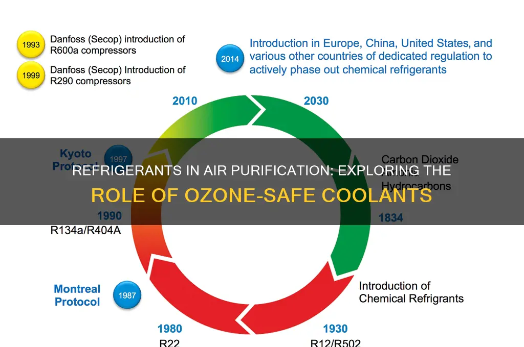 what refrigerant is used in air purification