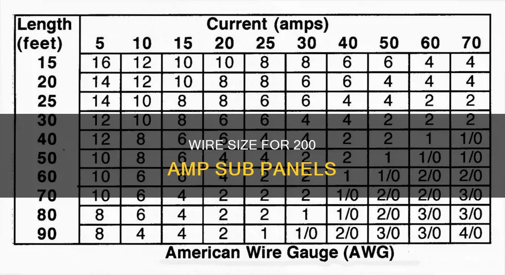 what size wire for 200 amp sub pan