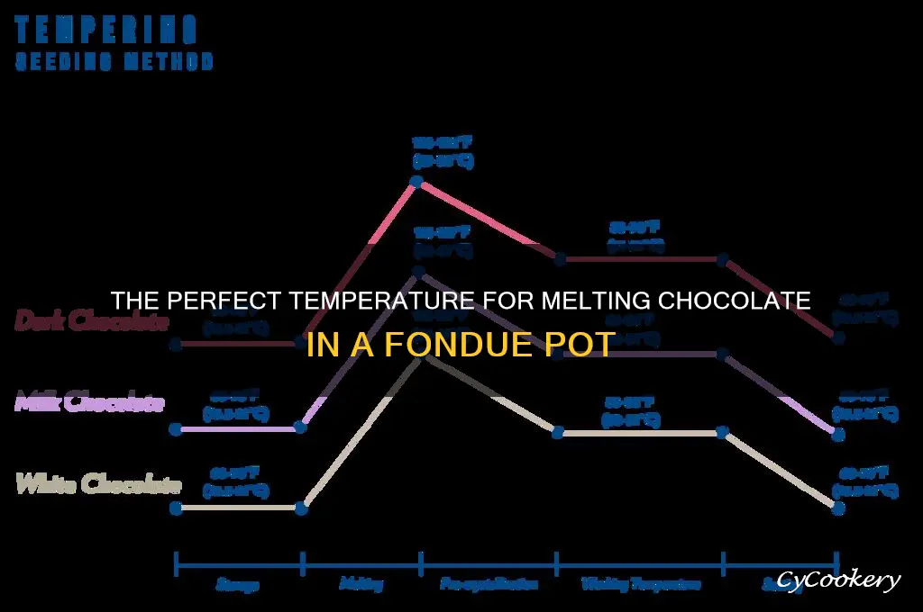 what temp to melt chocolate in fondue pot