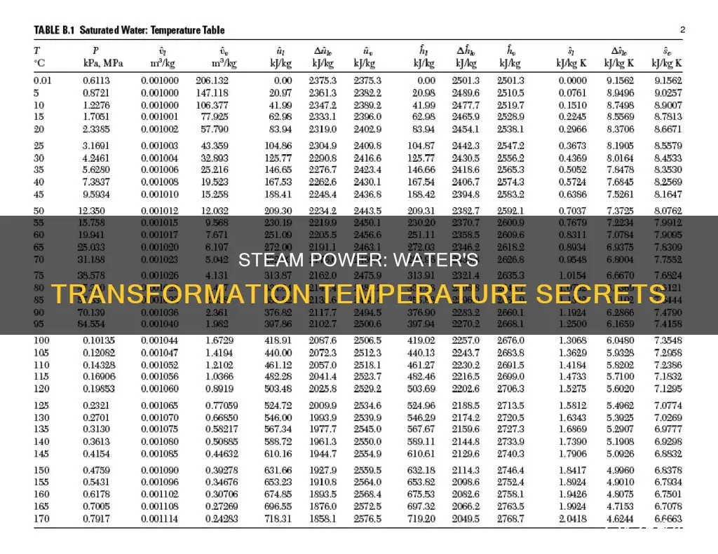 what temperature does water turn into steam