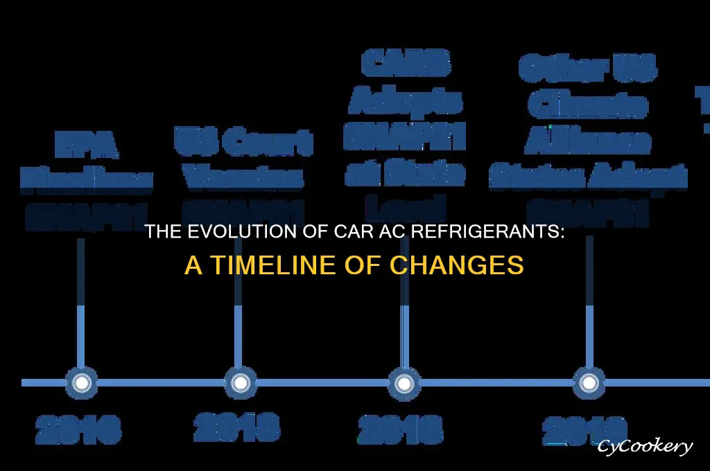 when did car air conditioning change refrigerants