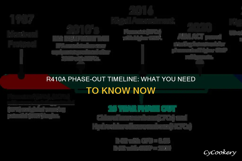 when is r410a refrigerant being phased out