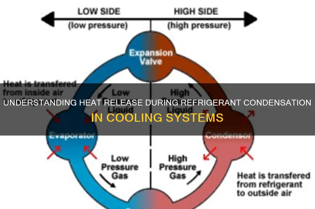 when refrigerent condenses it gives off heat