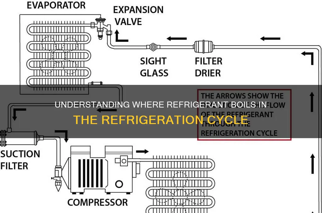 where in refrigeration cicle does refrigerant boil