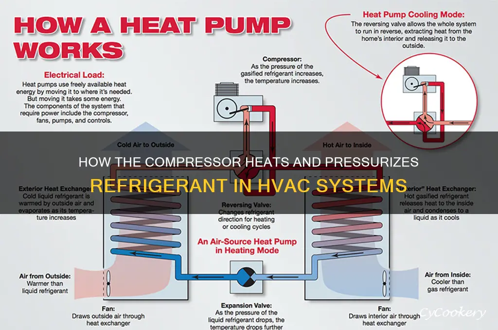which component pressurizes and heats the refrigerant