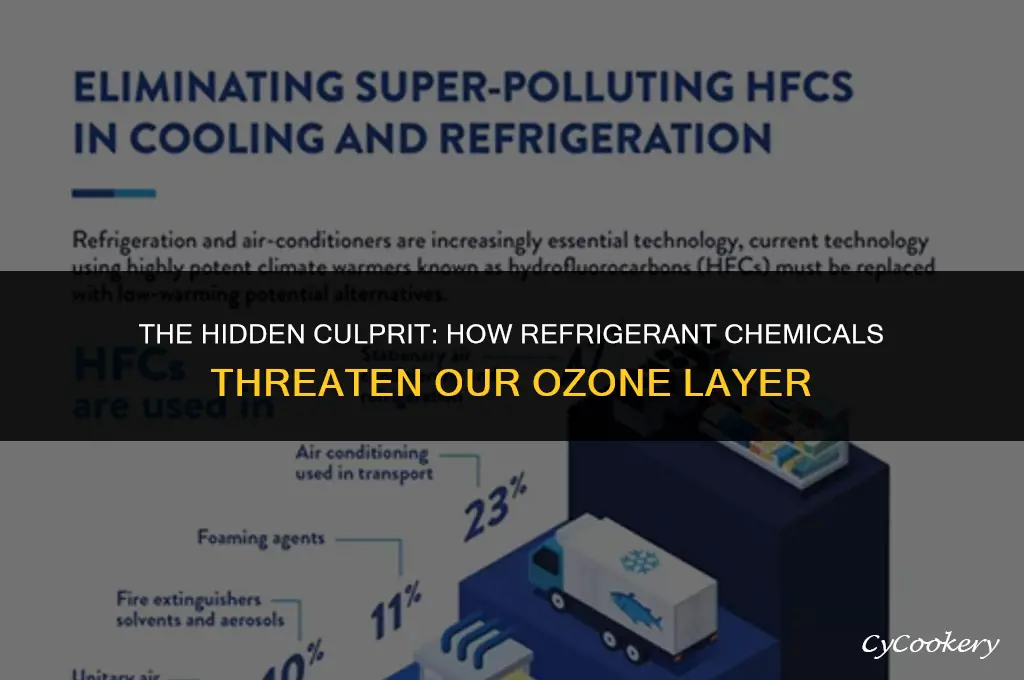 which element in refrigerant depletes the ozone layer