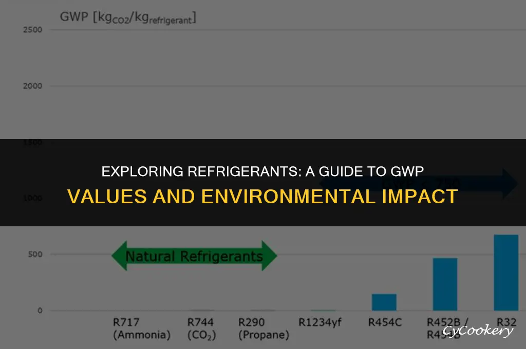 which of the following refrigerant has a gwp of