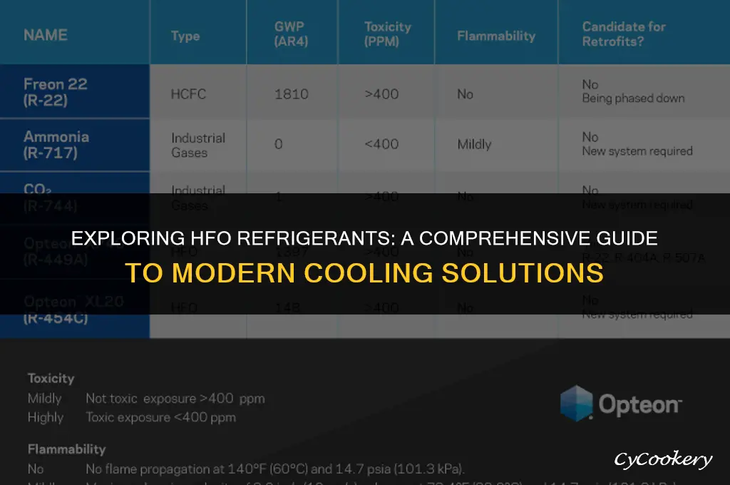 which of the following refrigerant is an hfo