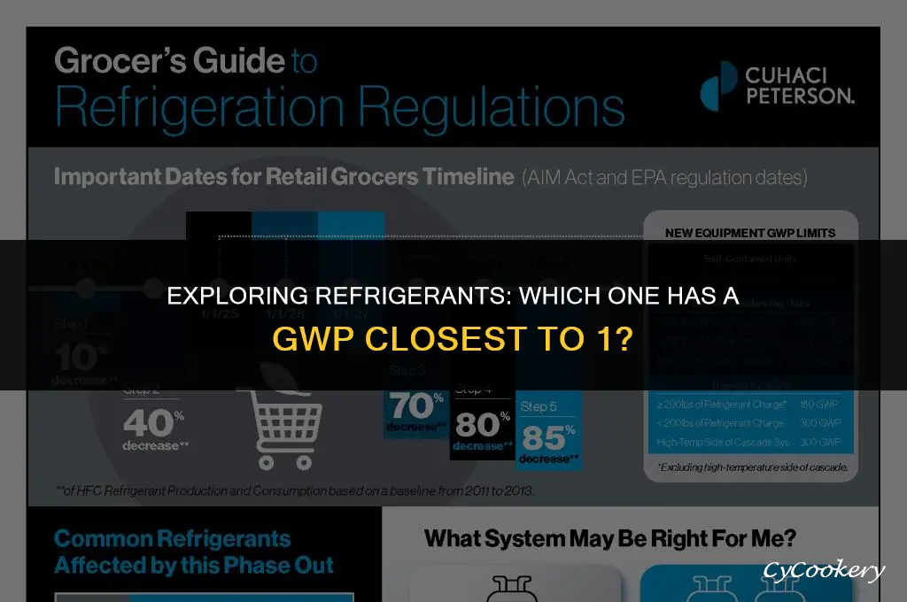 which refrigerant has a gwp closest to 1