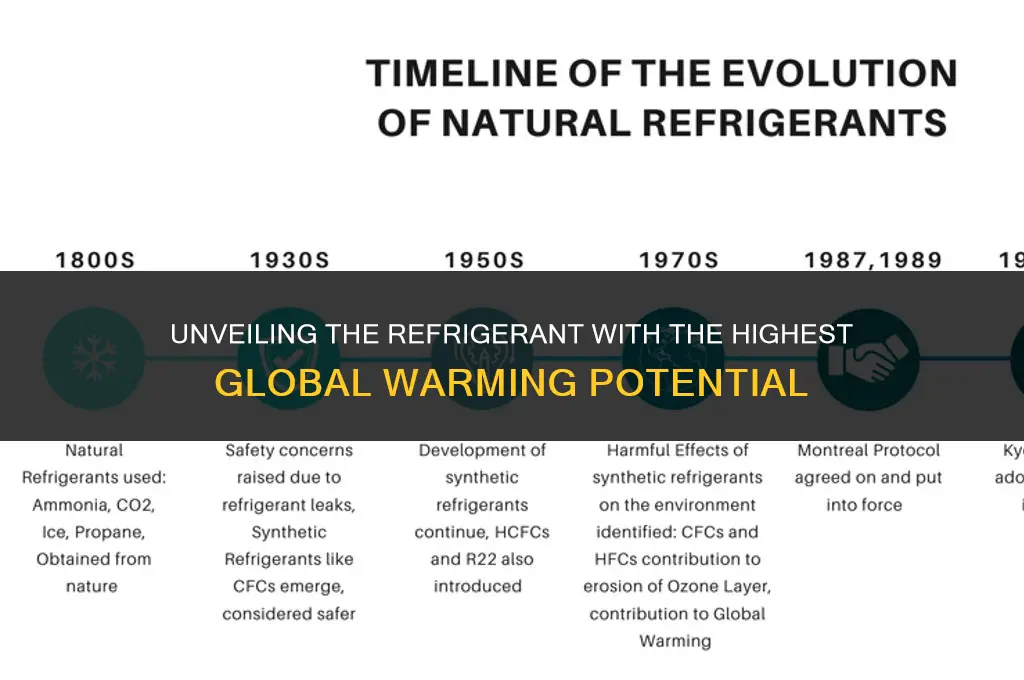 which refrigerant has the highest global warming potential