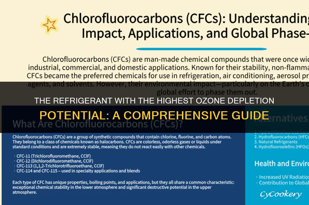 which refrigerant has the highest ozone depletion potential