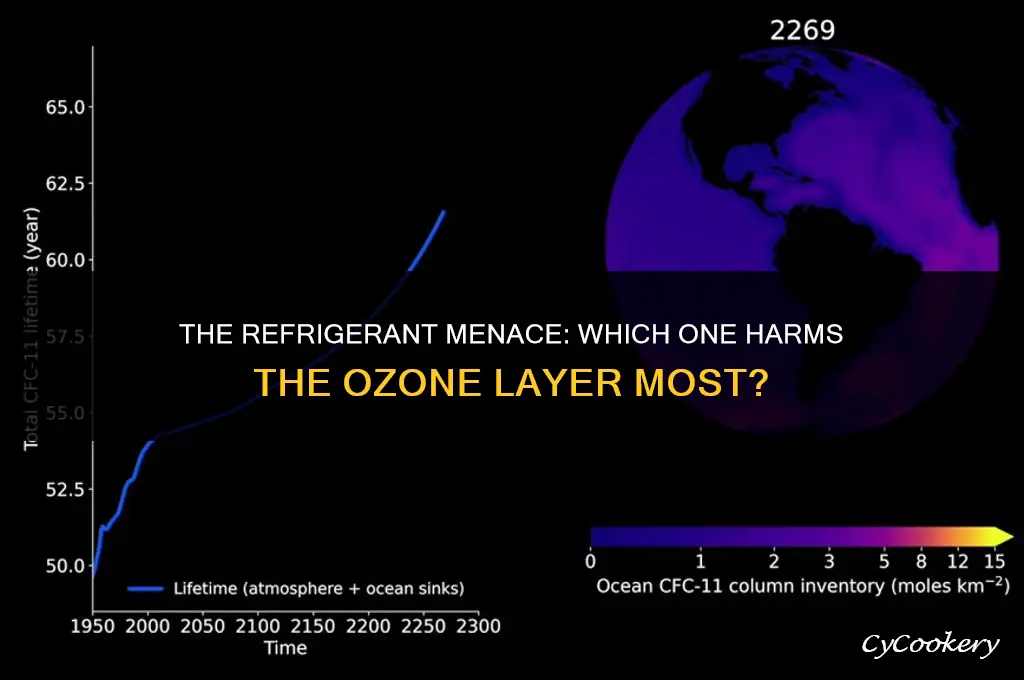 which refrigerant is most harmful to stratospheric ozone