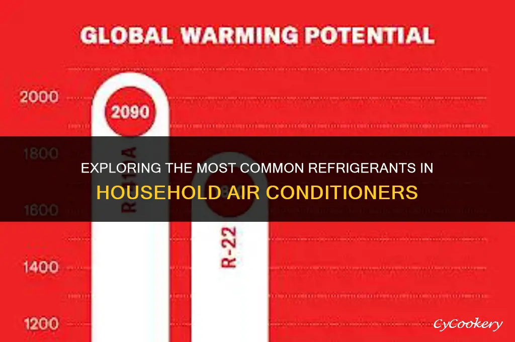 which refrigerant is used in domestic air conditioner