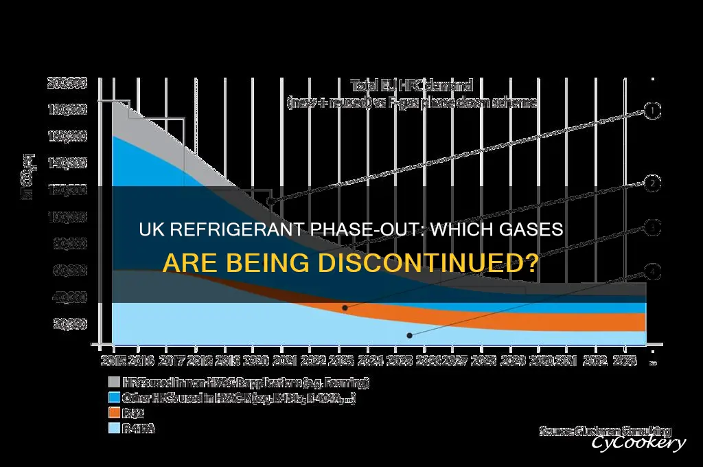 which refrigerants are being phased out uk