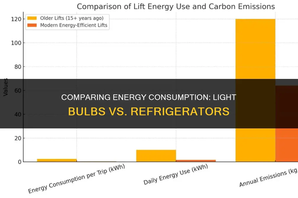 which use more watts light bulb or refrigerator
