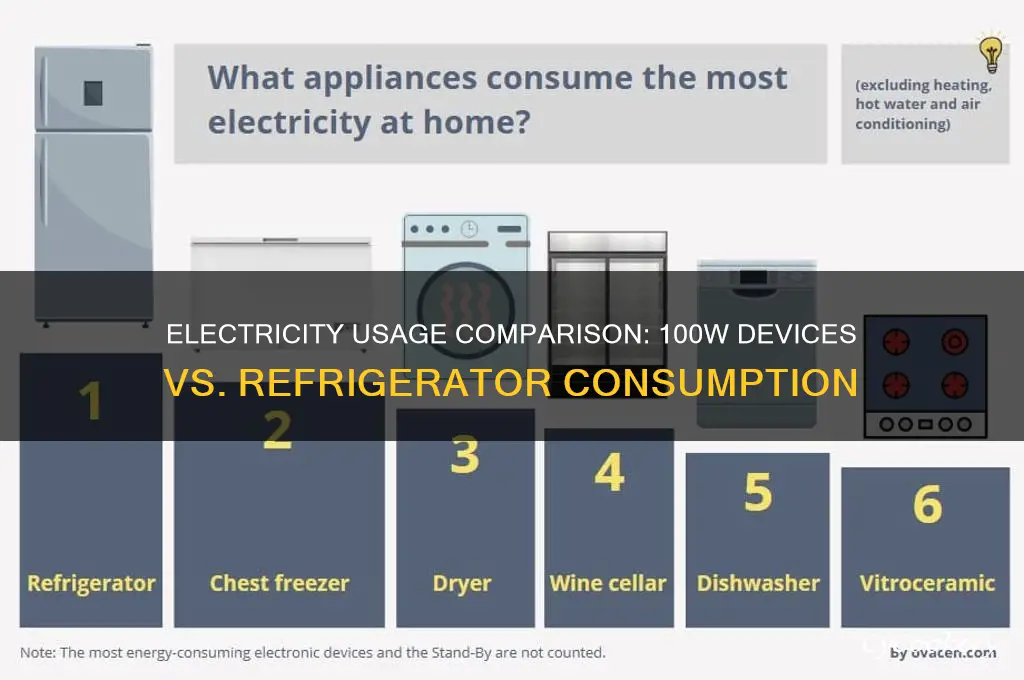 which uses more electricity 100w or refrigerator