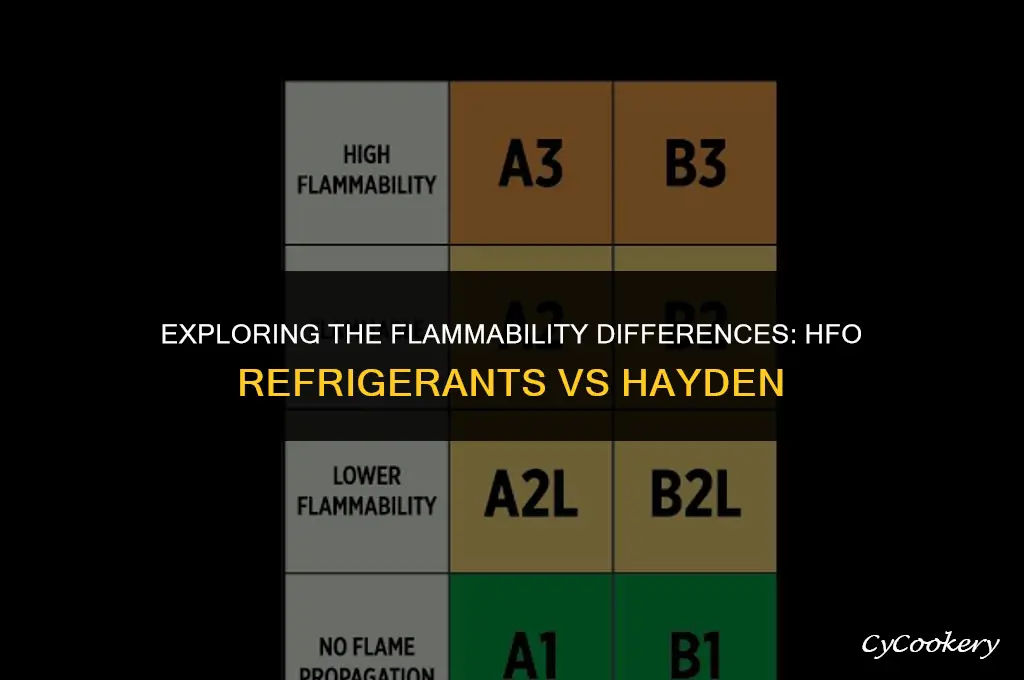 why are hfo refrigerants less flammable less than hayden