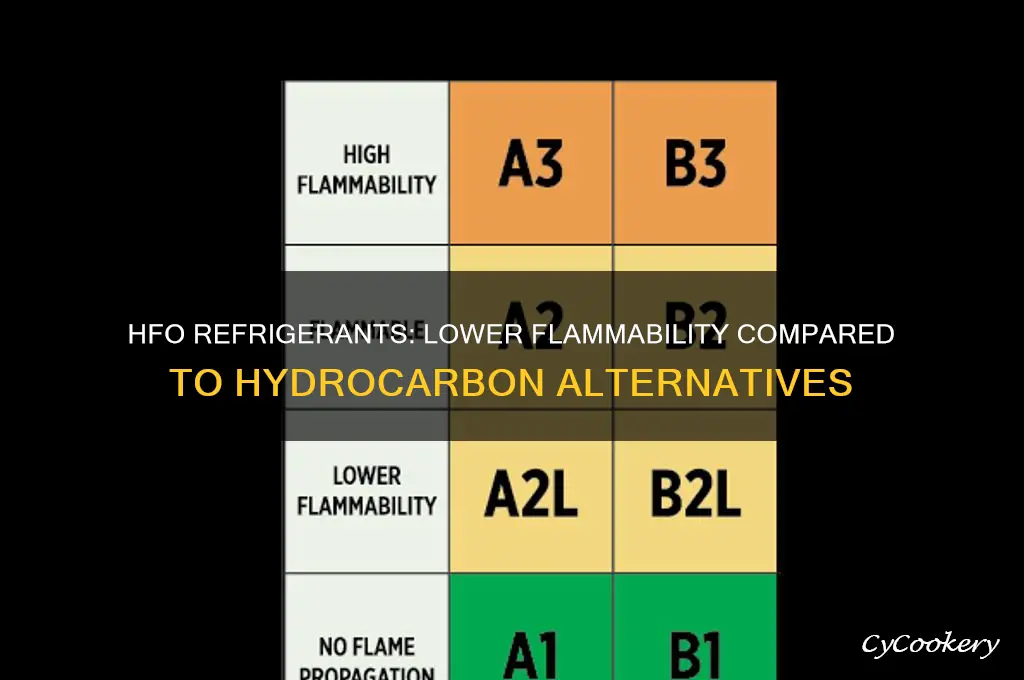 why are hfo refrigerants less flammable than hydrocarbon refrigerants
