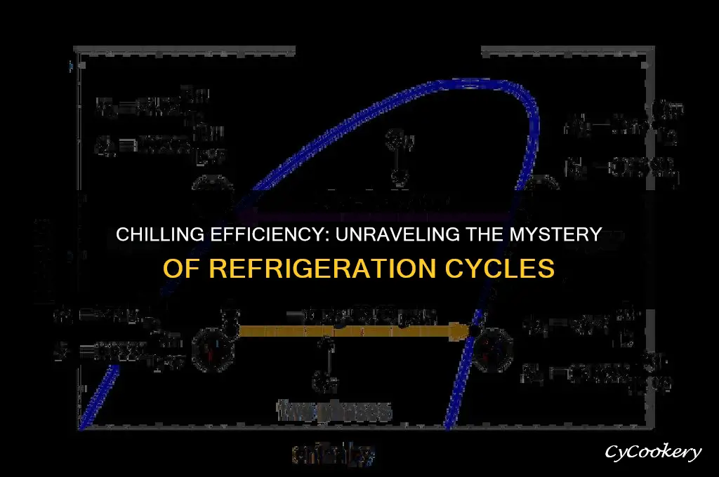 why are refrigeration cycles more efficient at colder temps