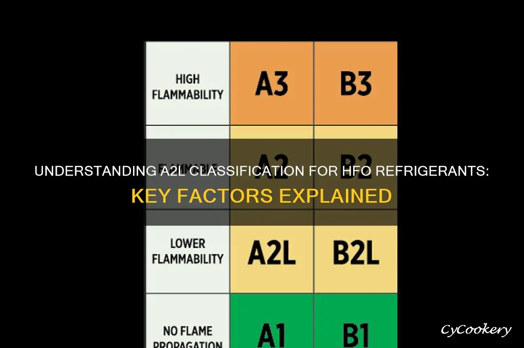 why are some hfo refrigerants classified as a2l