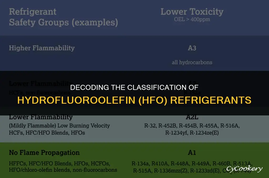 why are some hydrofluoroolefin hfo refrigerants classified as