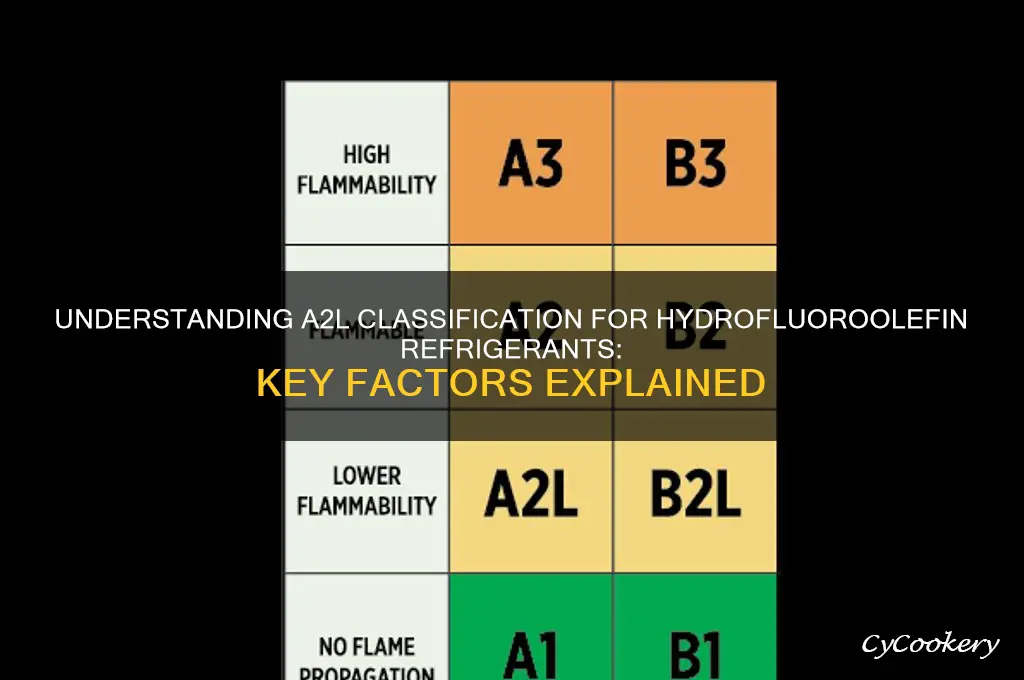 why are some hydrofluoroolefin refrigerants classified as a2l