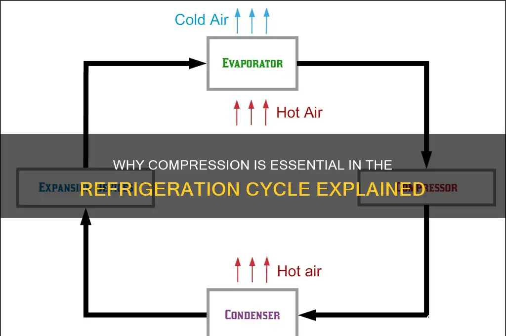 why compression is required in refrigeration cycle